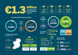 BIM – The Business of Seafood 2022 Dashboard – Ireland’s seafood economy
